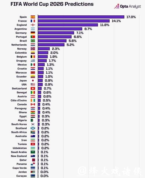 2026世界杯比分大数据统计与趋势